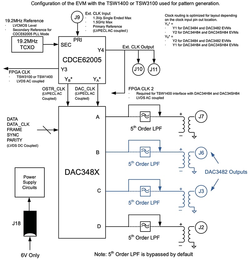 Block Diagram - Texas Instruments DAC3484EVM Evaluation Module